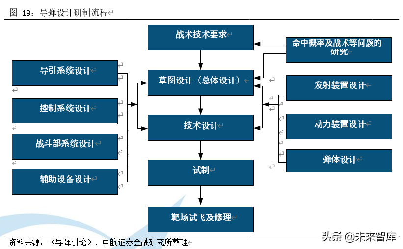 军工行业专题报告之导弹产业深度研究