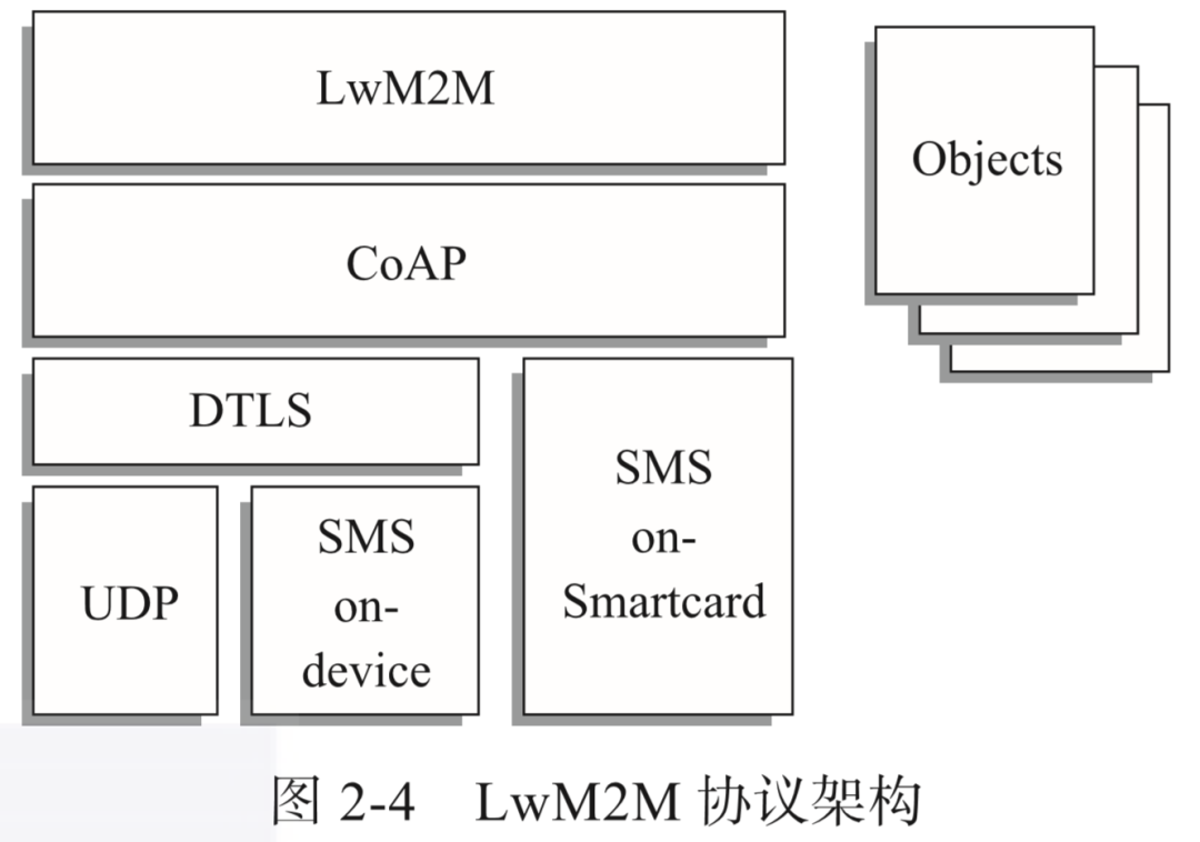 LwM2M協議