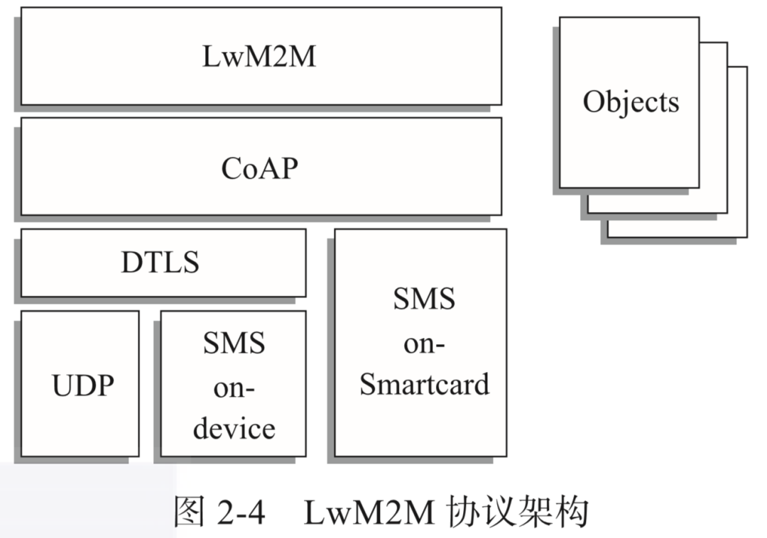 LwM2M协议