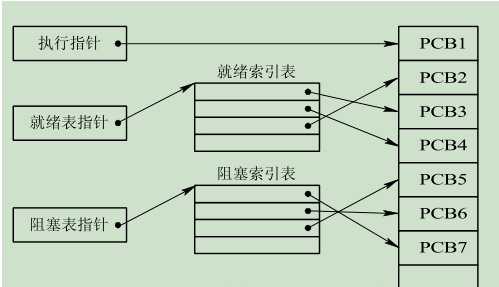 操作系统基础8-进程及进程控制