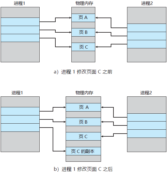 操作系统基础38-写时复制技术