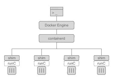 容器运行时：从Docker到Containerd