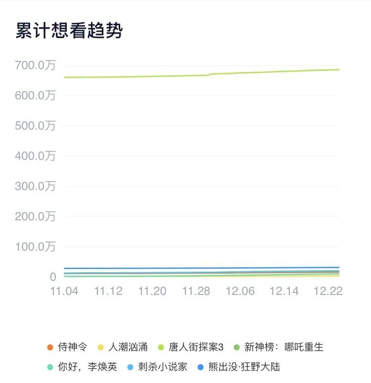 全网1000万人想看，《唐探3》能直接预定春节档冠军吗？