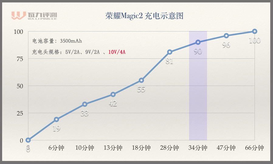 荣耀Magic2深度评测一：“外观与上手体验”