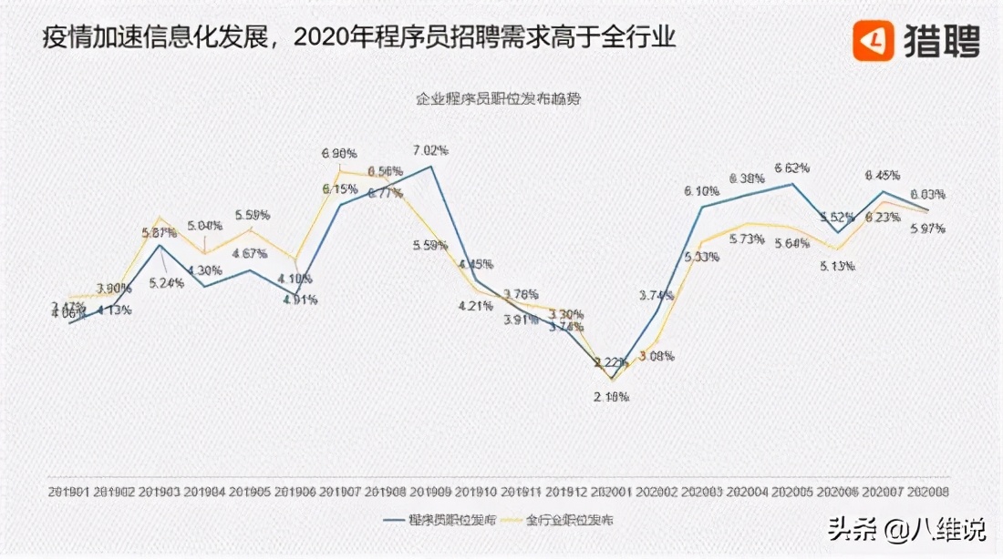 程序员现状揭秘：平均年薪20.36万，Java人才需求量最大