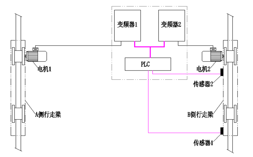 3種自動糾偏系統(tǒng)，防止起重機行走機構偏斜引發(fā)事故