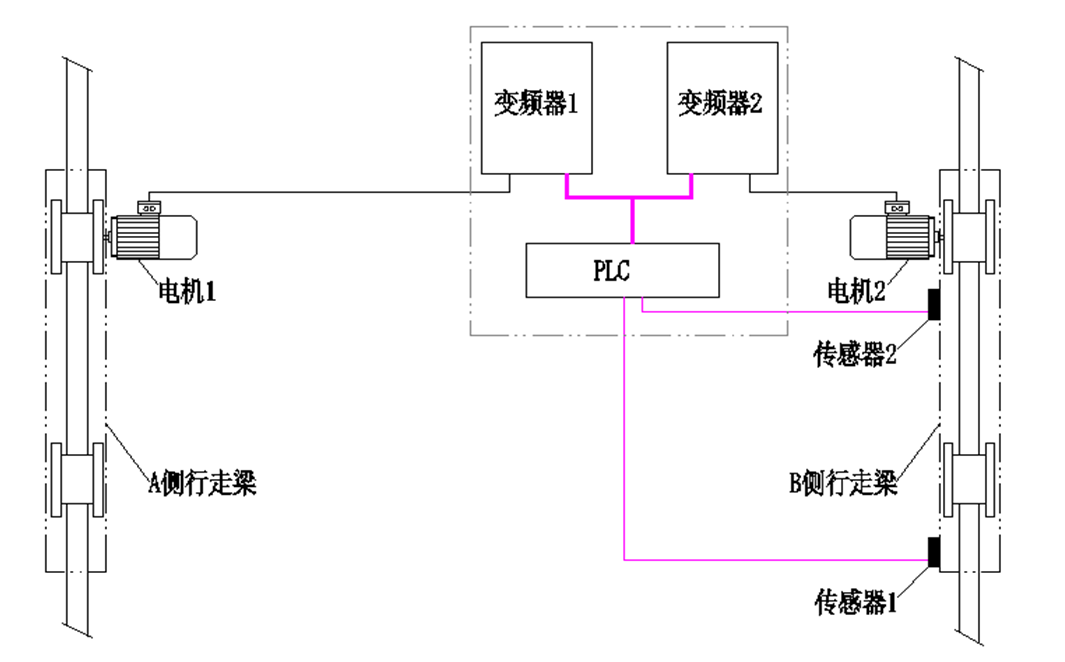 3种自动纠偏系统，防止起重机行走机构偏斜引发事故