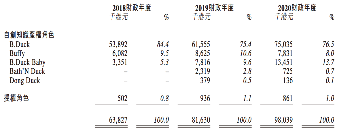 “小黄鸭”产权方德盈控股冲刺港股上市：业绩转降，多名股东退出