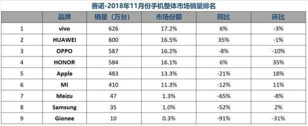 vivo手机上总体销售市场销售量排行NO.1，数据信息身后是高新科技的与时俱进