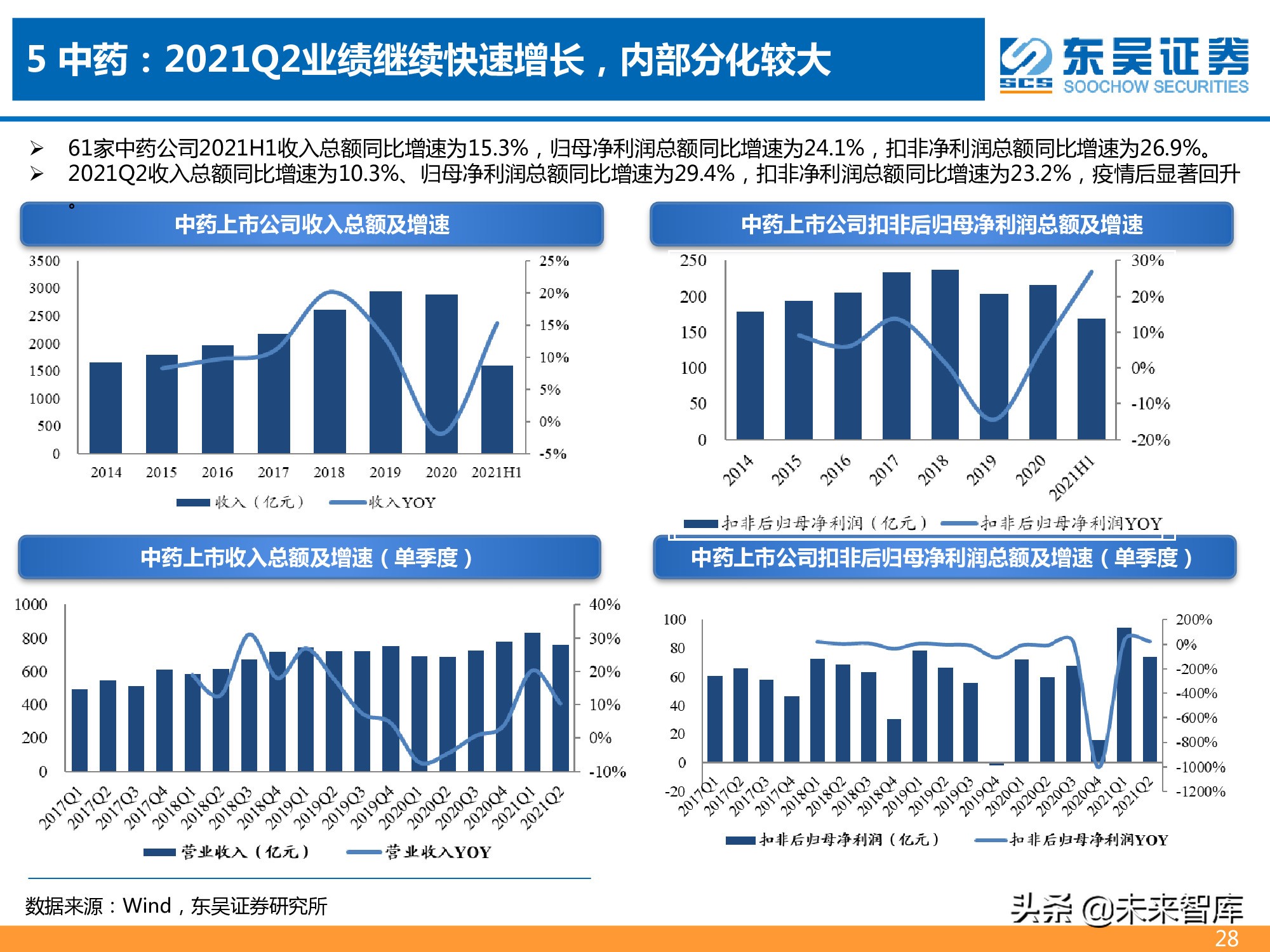 医药行业2021年半年报总结报告：医药分化加剧，CXO仍为皇冠明珠