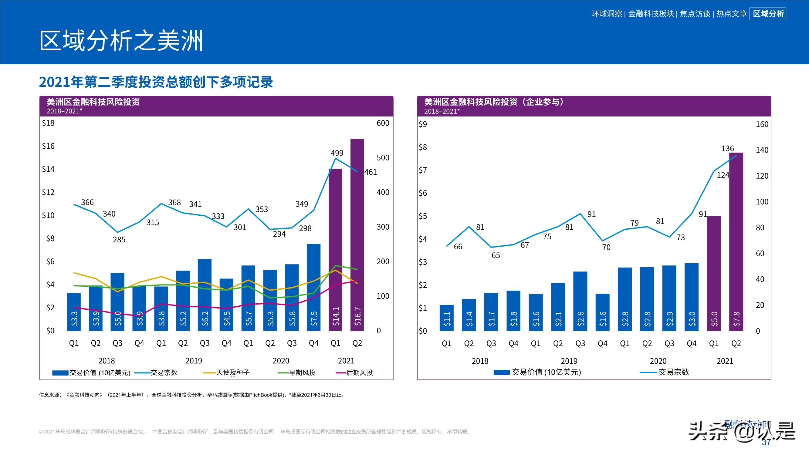 毕马威2021年上半年金融科技动向