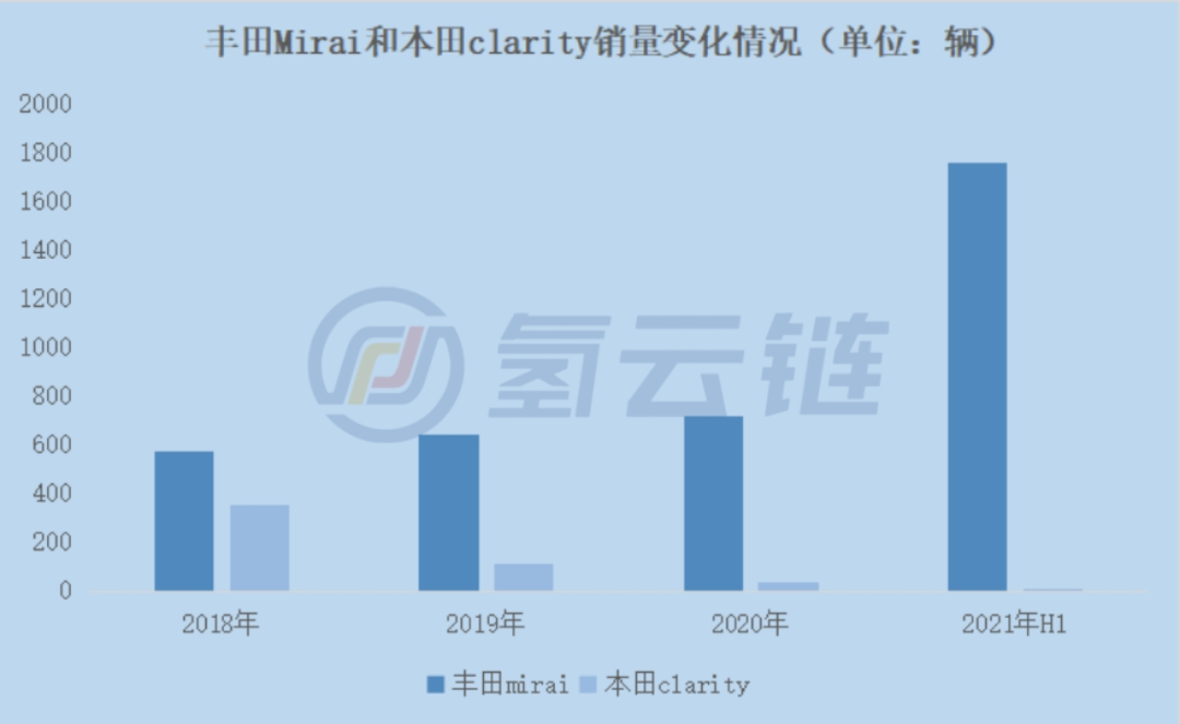 2021年1-6月海外氢能汽车销量破万!政府能否助力跨越“市场鸿沟”