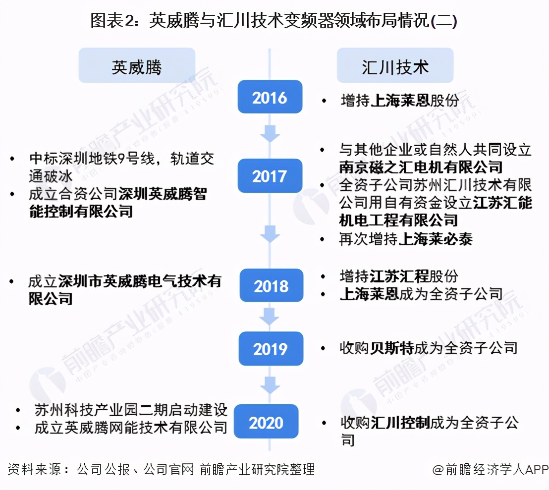 干货！2021年中国变频器行业龙头企业对比：汇川技术PK英威腾