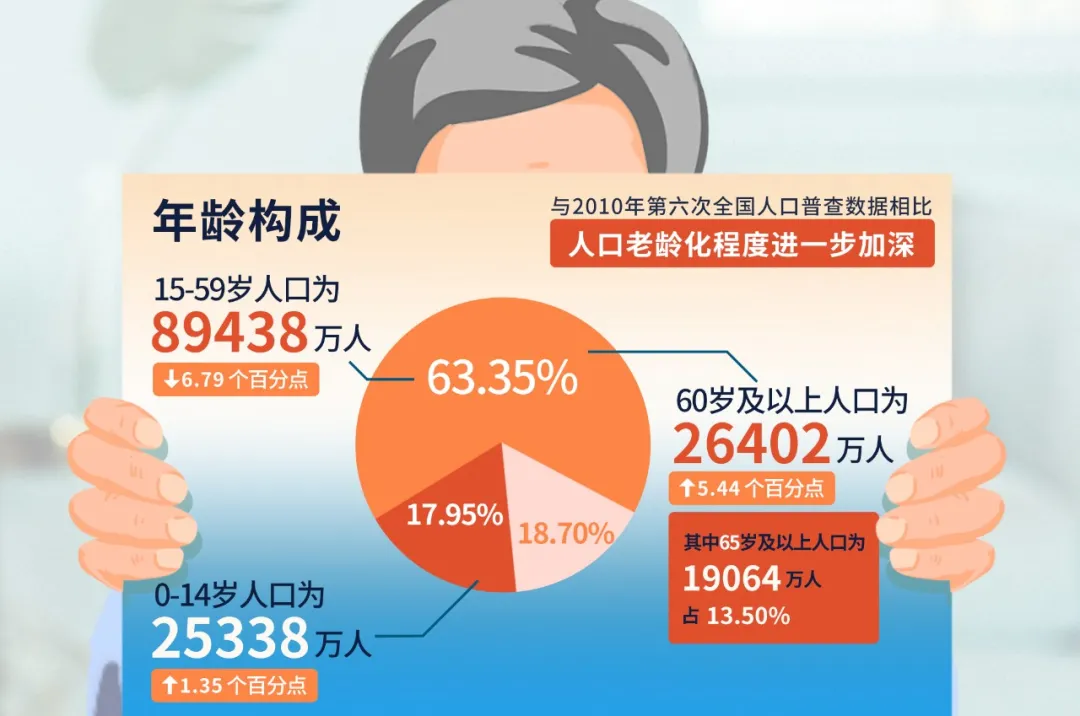第七次人口普查 | 老龄化实锤,失能老人该何去何从?