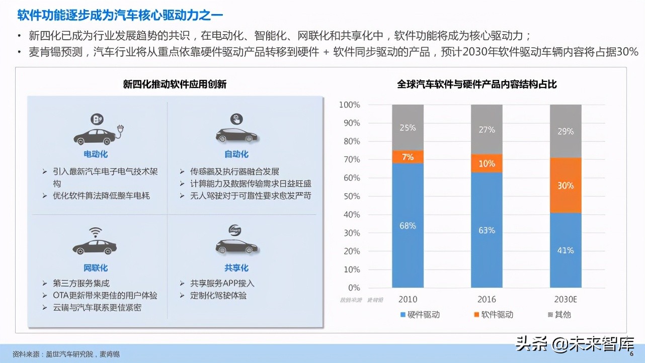 汽车企业能力建设：软件定义汽车趋势下企业能力规划研究