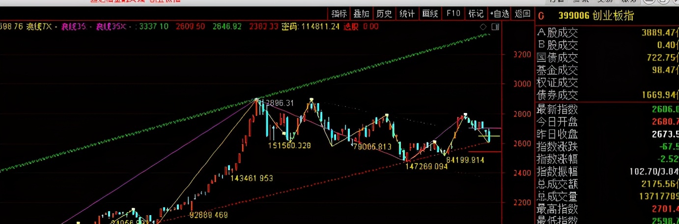 志远：只要不跌破这个点位，大盘反弹就尚未结束！（附方法）