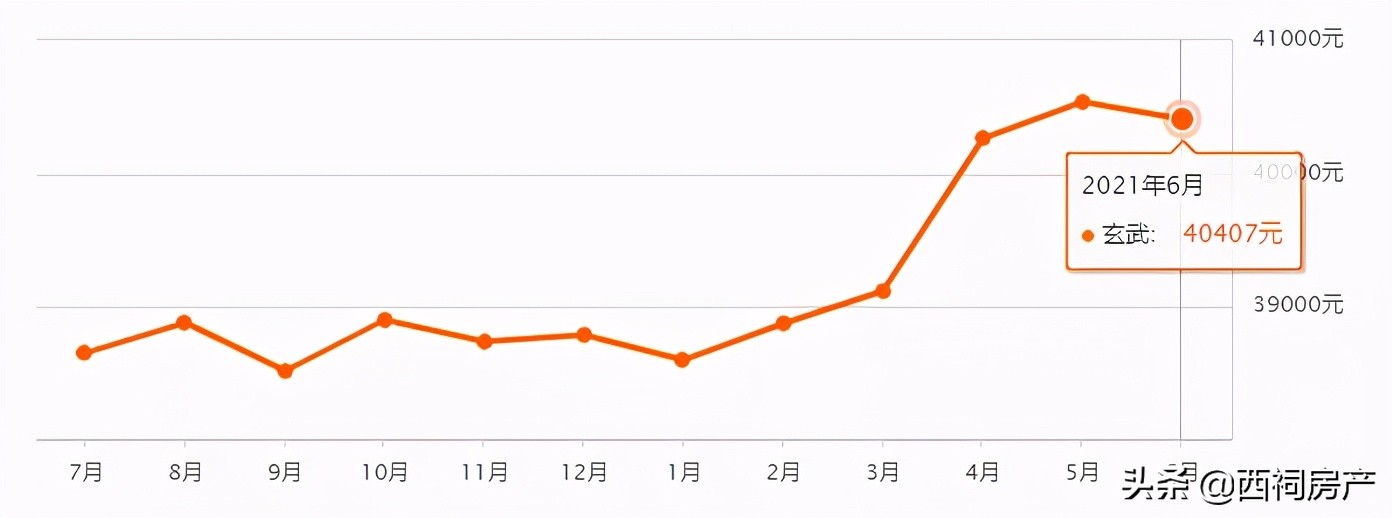 最新！6月南京各区二手房价出炉！最高同比上涨10%