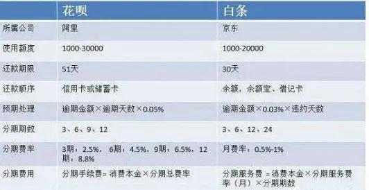 白条和花呗区别有哪些，白条和花呗的利息哪个比较低?