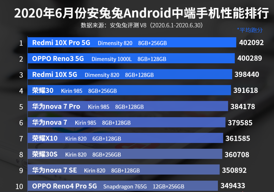 6月中档手机配置排名榜：华为公司nova 7第六，荣耀X10第七