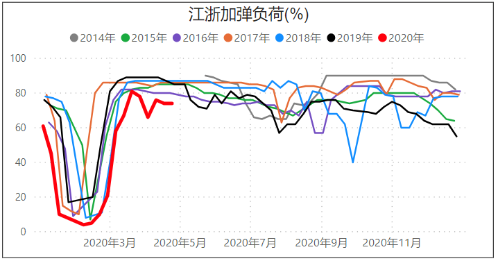 原油因页岩油减产，供需格局逐步改善，乙二醇