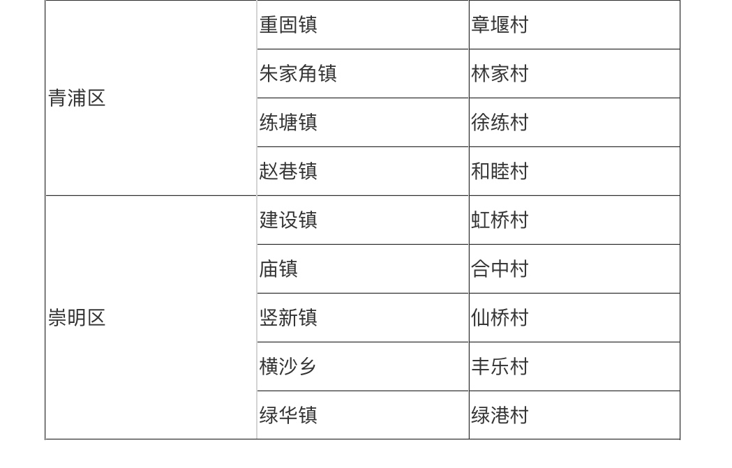 上海确定三批乡村振兴示范村名单，美丽乡村将串点成线、串珠成链 | 报告热词，上海实践