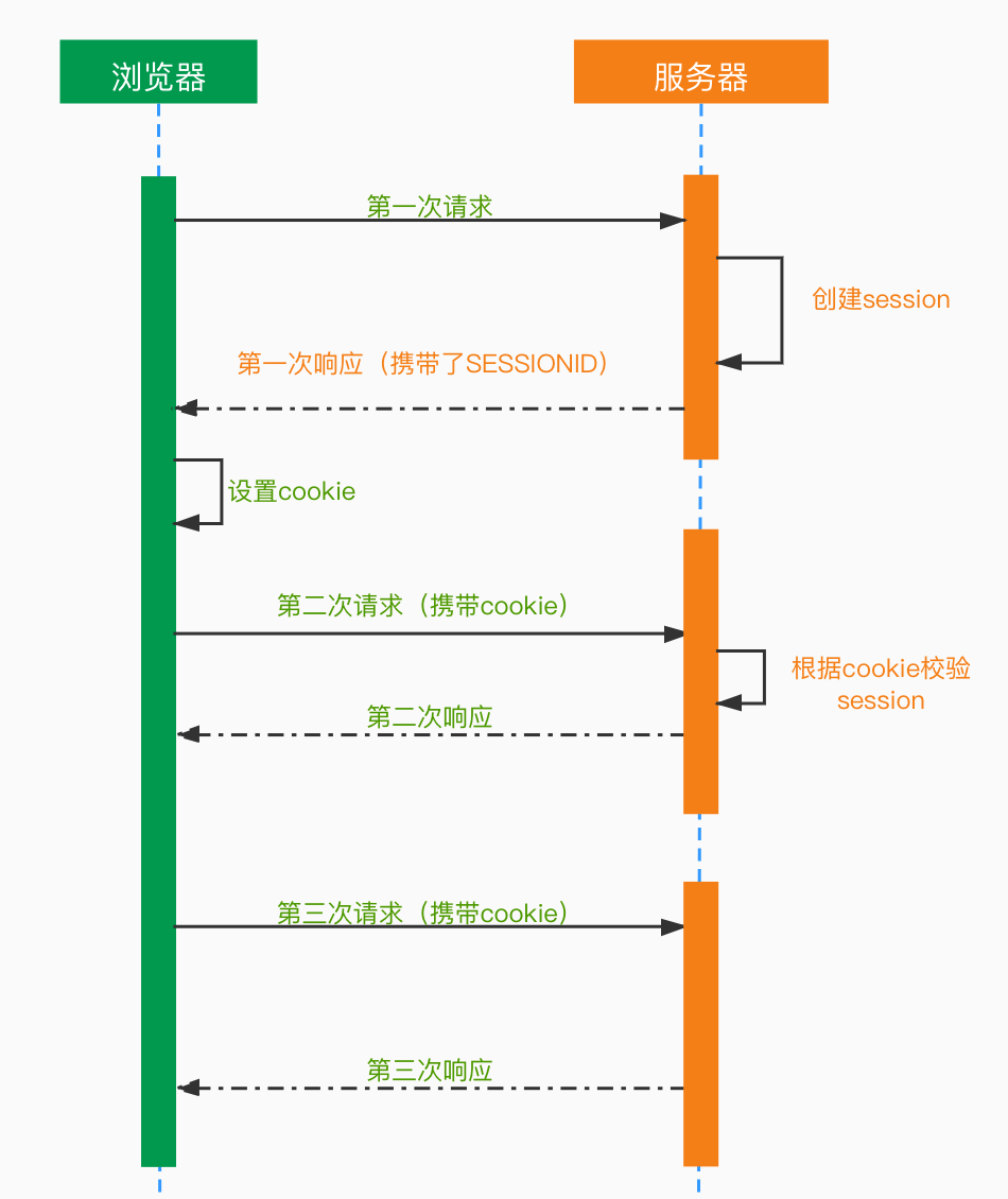 从SSO出发谈谈登录态保护