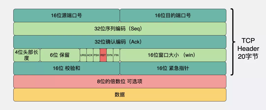 动图图解！收到RST，就一定会断开TCP连接吗？