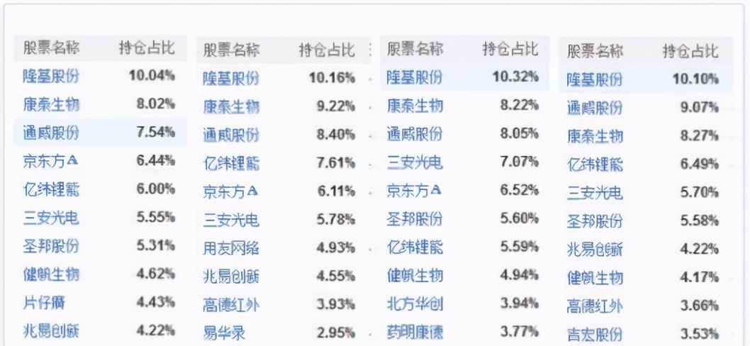 中国TOP10基金经理名单（升级版）
