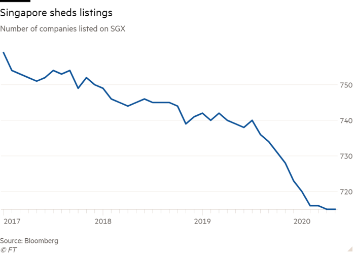 香港碾压新加坡，东方纳斯达克冉冉升起