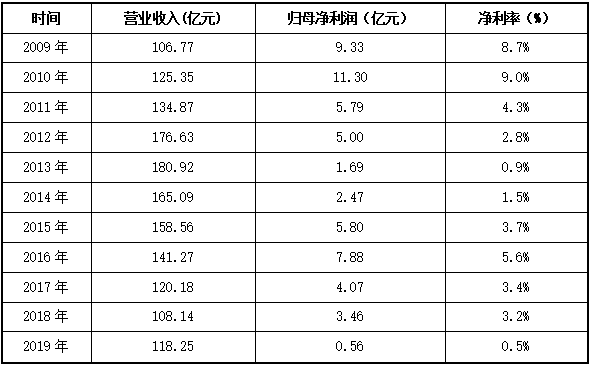 哈药股份没落记