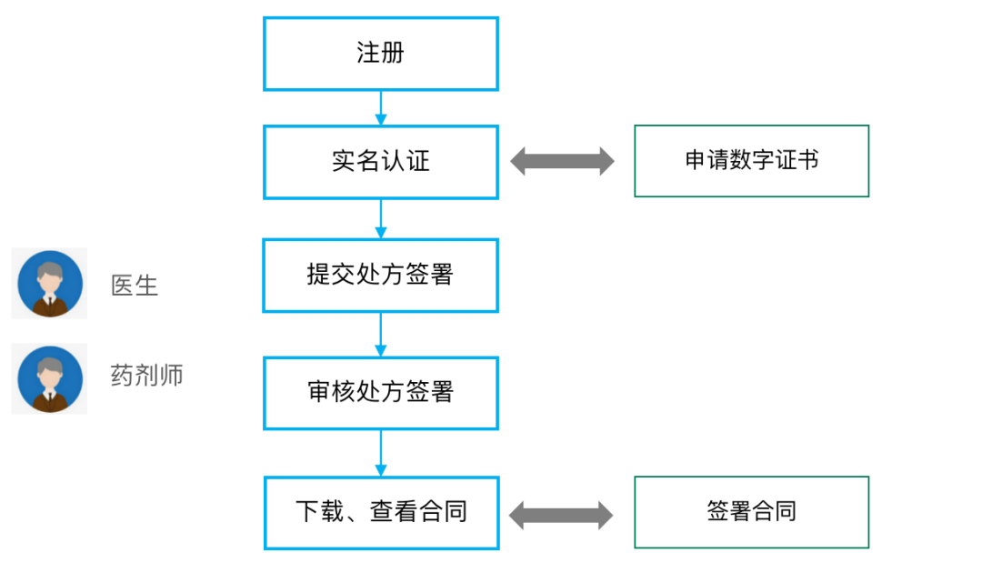 即将落地的「医药代表备案制」，引发了医药行业哪些电子签约思考