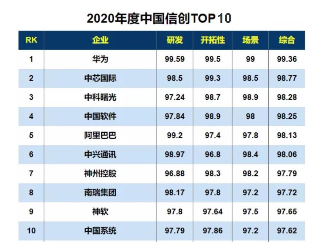 2020年中国信创企业排名：华为第1，中芯国际第2，阿里第3