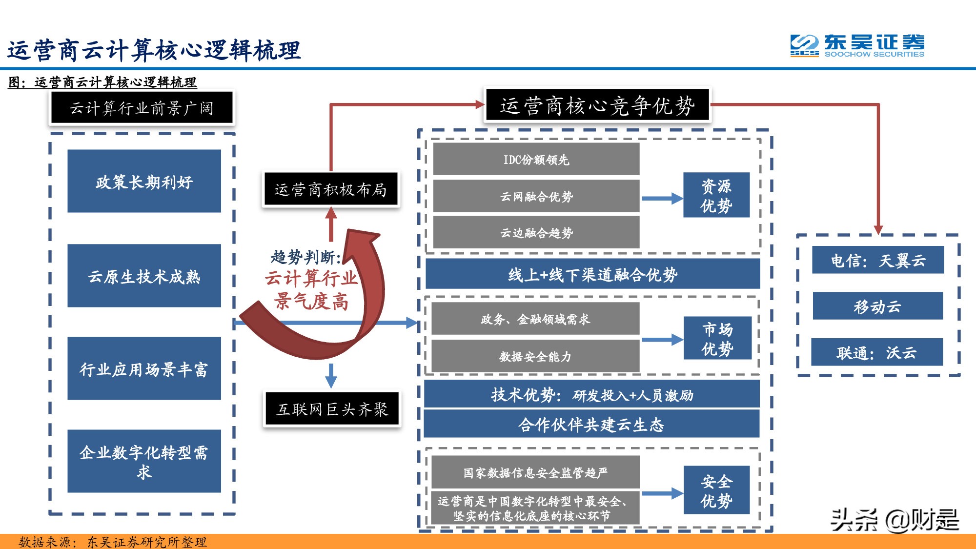通信运营商专题报告：凭借多种竞争优势，运营商云计算大有可为