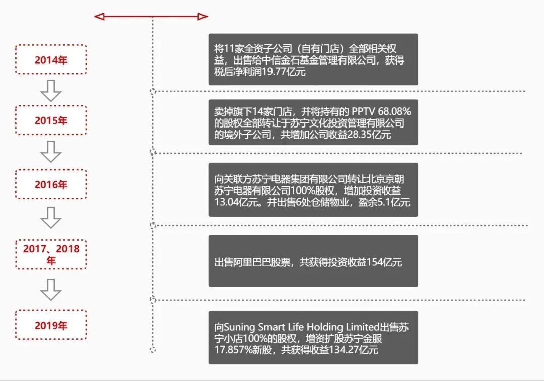 张近东拿到救急的148亿，开始果断收缩战线
