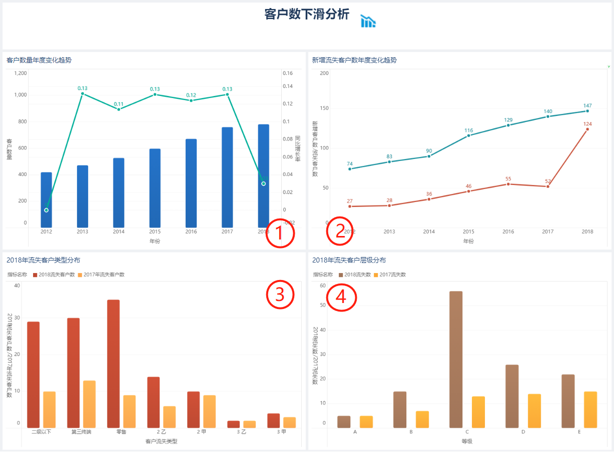 谁说数据分析很难？看完这7大分析套路后，还学不会的来找我