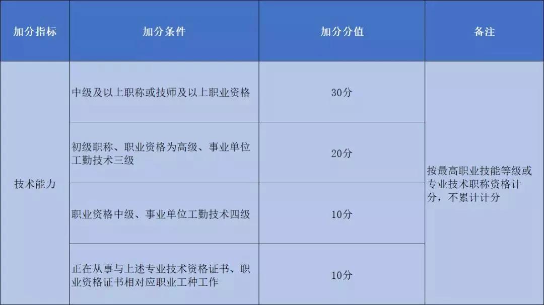 今年广州积分入户申请截止，那应如何准备明年的呢