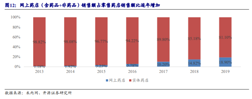 药店行业深度报告：把握集中度提升、处方外流、互联网三大趋势