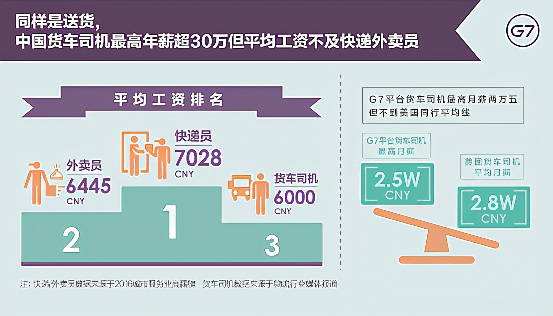 280万货车司机，拱起一个200亿美金的满帮