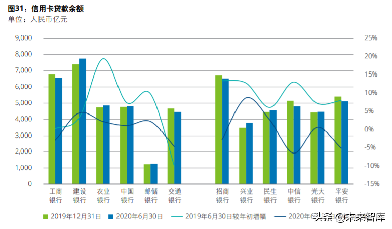2020 年上半年上市银行业绩综述,上市银行财务数据分析, 上市银行业务