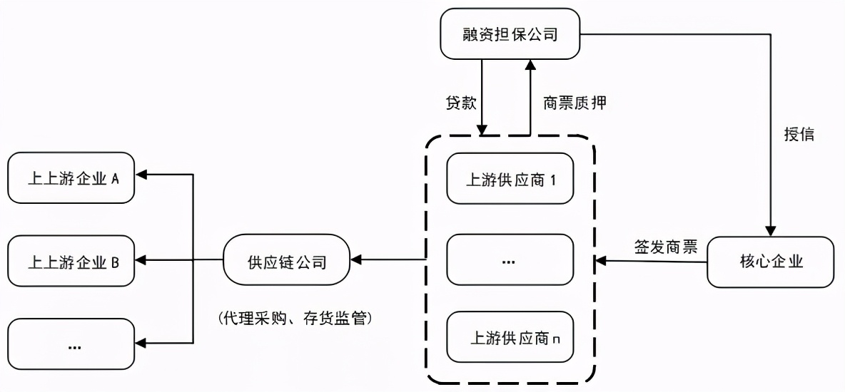 商票在供应链中的运用模式，尤其是这4点，一定要看