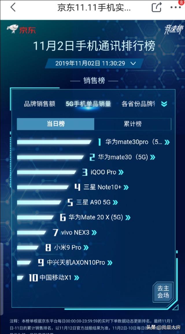 11月2日手机排行榜，第一靠整体实力霸榜