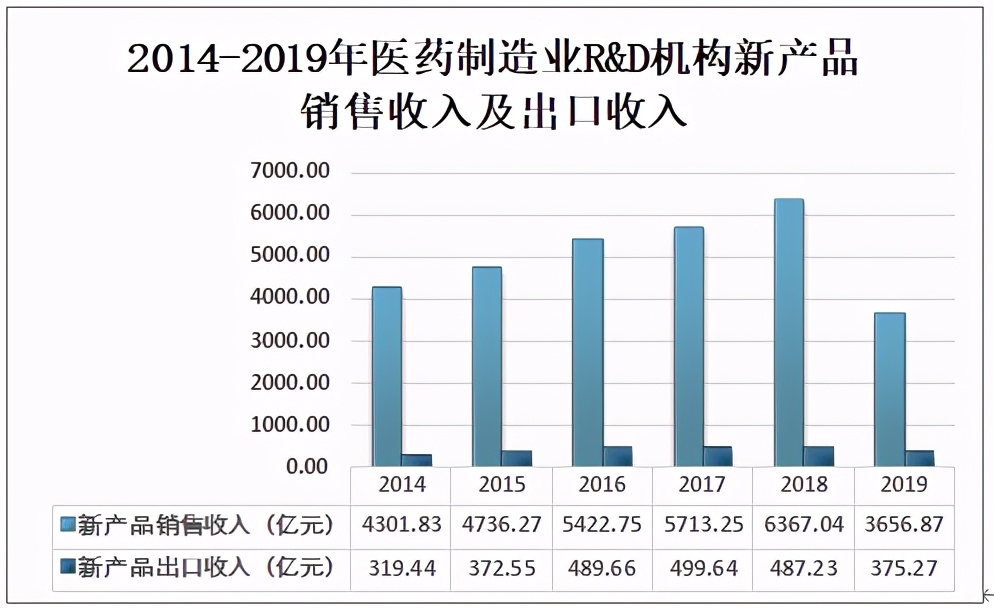 2019中国医药制造业R&D机构数3410个，研发支出规模小