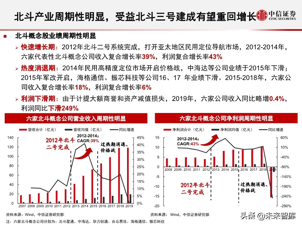 北斗产业研究与投资机会分析：全球组网完成，三大应用市场开启