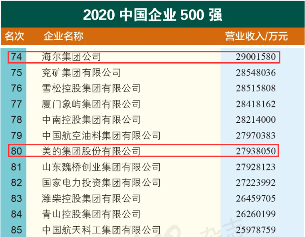 2020中国企业500强：海尔74、美的80、格力107