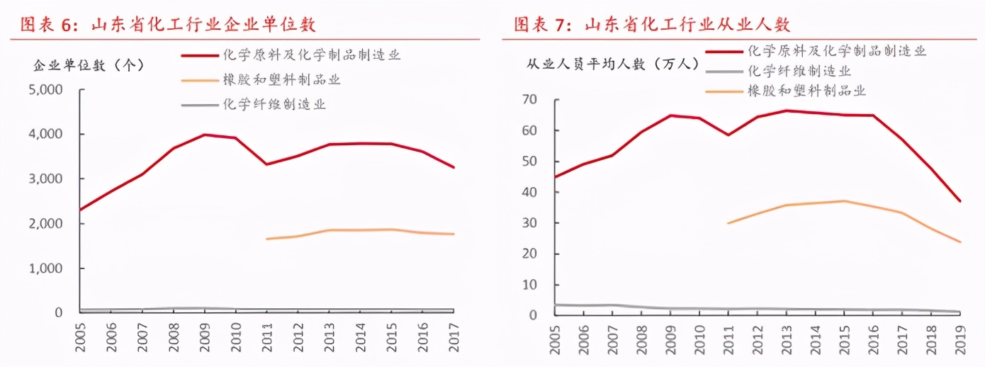 世界化工看中国，中国化工看山东