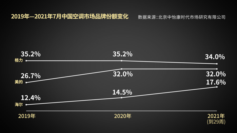 三伏天空调业“透心凉”！海尔卖健康空气场景：3周涨近6个点