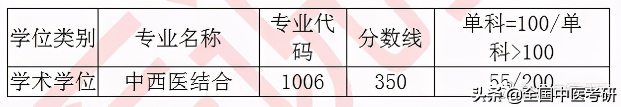 「中医考研」20年校线实况！28所非中医药大学校线汇总