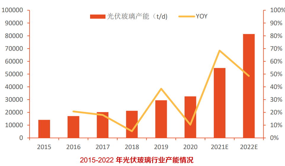 光伏玻璃迎持续性投产高峰，<a href=