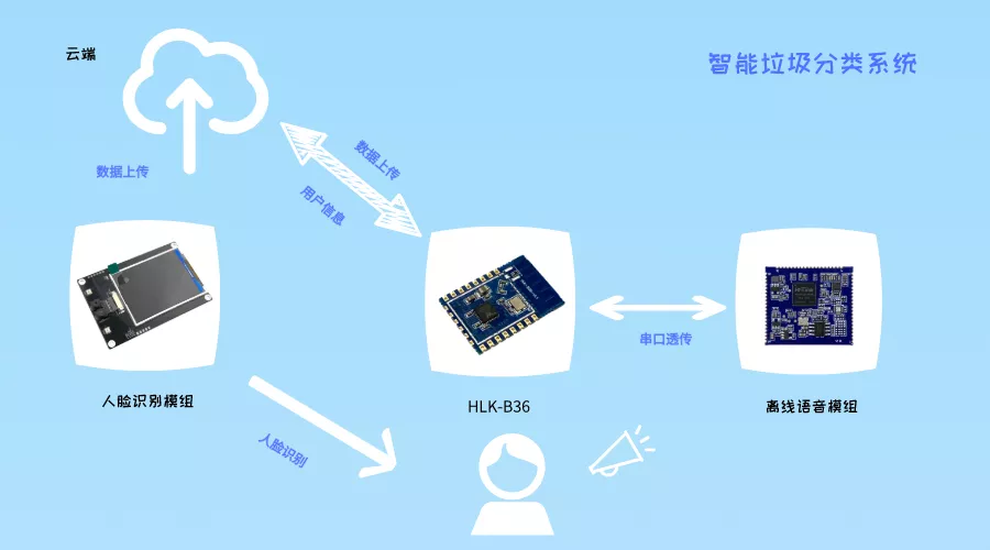 海凌科提供一整套智能垃圾分类系统解决方案