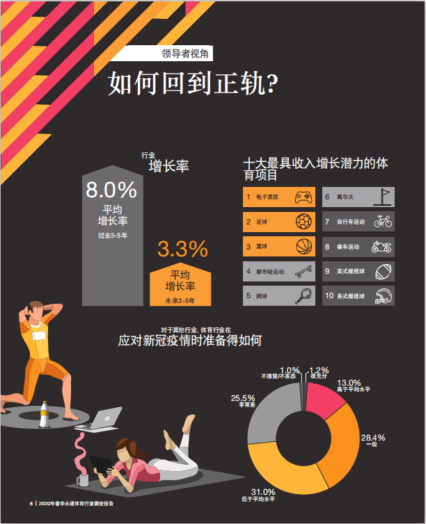 2020年普华永道体育行业调查报告